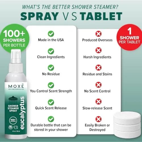 MOXE Eucalyptus Oil Shower Mist 4oz | Aromatherapy for Sinus & Tension Relief thumbnail 7