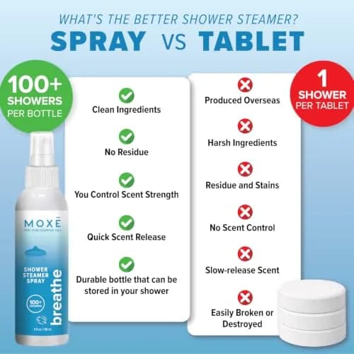 MOXE Breathe Shower Steamer Spray for Congestion & Sinus Relief | Aromatherapy, 4oz thumbnail 7