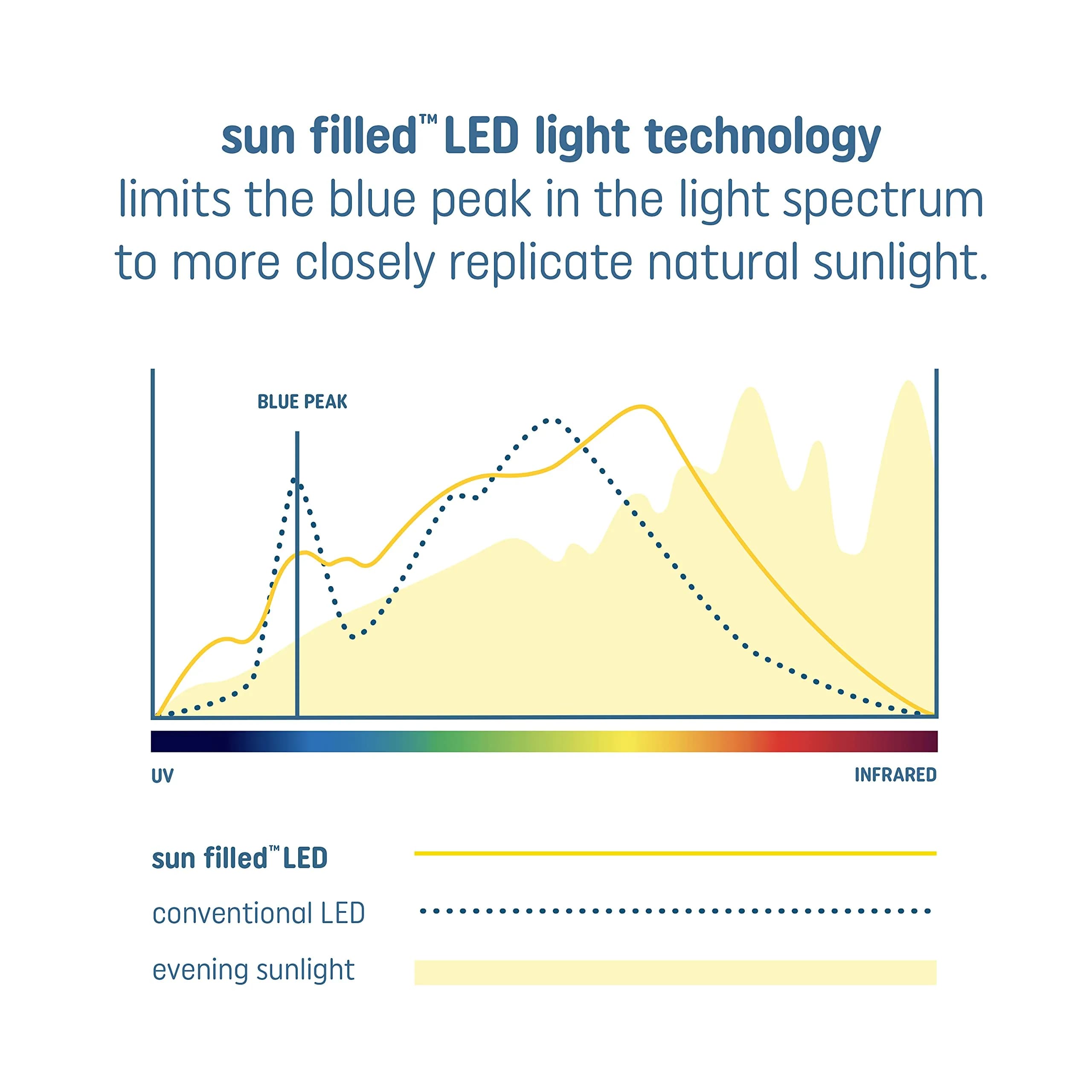 GE Sun Filled LED Light Bulb, Soft White, A21 Shape, 60W Equivalent, 1-Pack | Natural Sunlight LED for Home - view 6