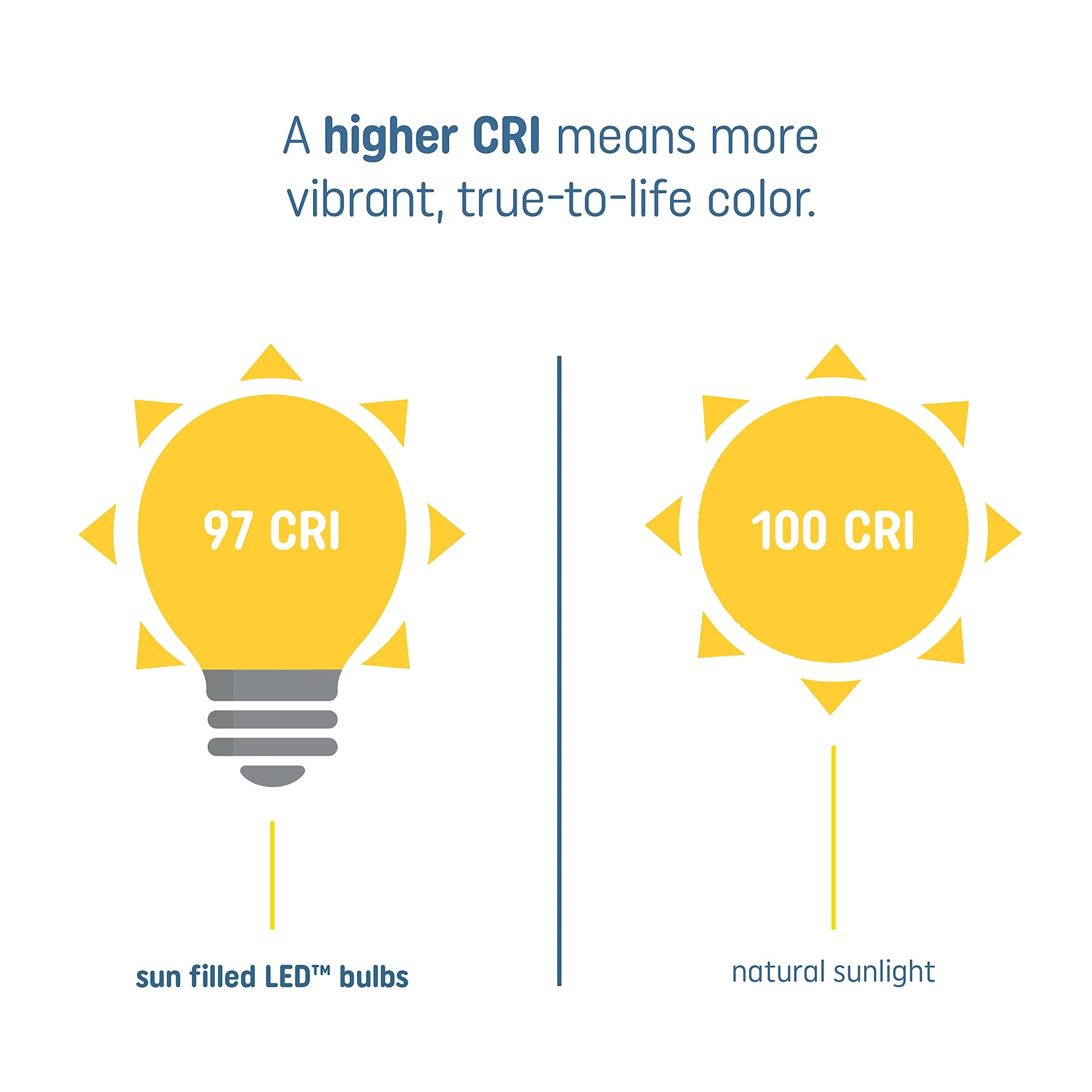 GE Sun Filled BR30 LED Floodlight Bulb Soft White 8.5W (65W Equiv) | Replicates Natural Sunlight - view 8