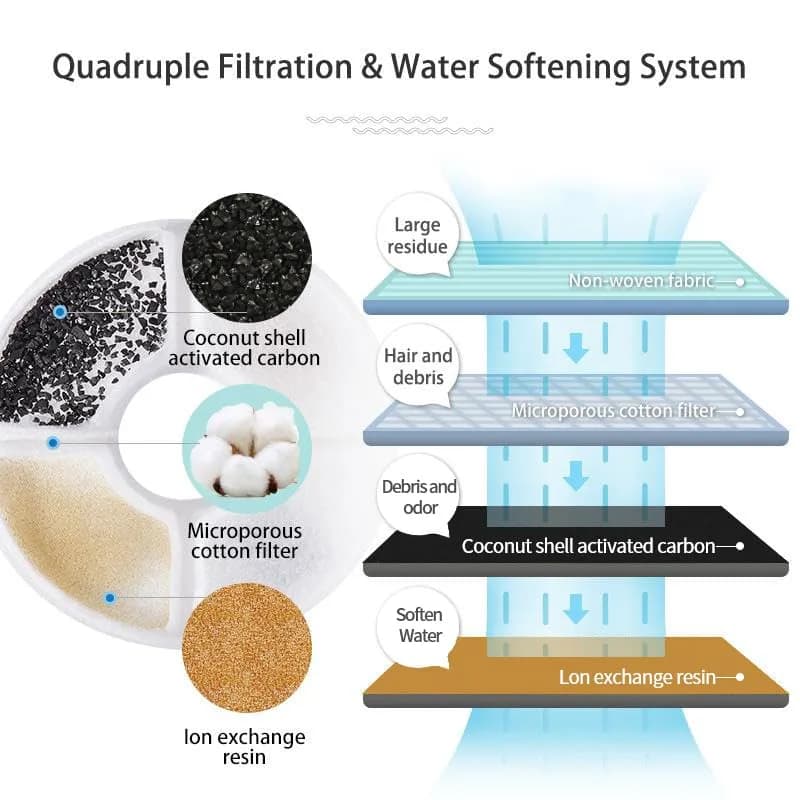 Wonder Creature Cat Water Fountain Filter Replacement 16 Pack | Compatible with Most Cat Fountains, Activated Carbon, Easy to Use thumbnail 3