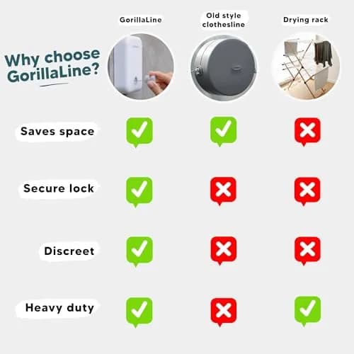 GorillaLine Retractable Clothesline 4.2 m (14.1 ft) | Heavy Duty Wall Mounted Drying Rack for Indoor & Outdoor Use thumbnail 6