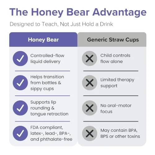TalkTools Honey Bear Straw Cup with Handle 150ml (5 fl oz) | Speech Pathologist Approved for Early Straw Training thumbnail 6