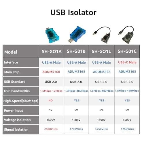 DSD TECH SH-G01A USB Isolator with ADUM3160 Chip 12Mbps | Industrial USB Noise Filter thumbnail 2