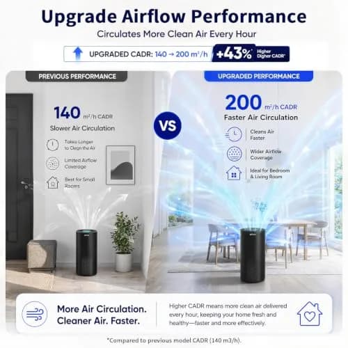 Afloia Air Purifier for Home Bedroom Large Room up to 1500 Sq Ft | 4-Stage HEPA Filtration with Sleep Mode thumbnail 3