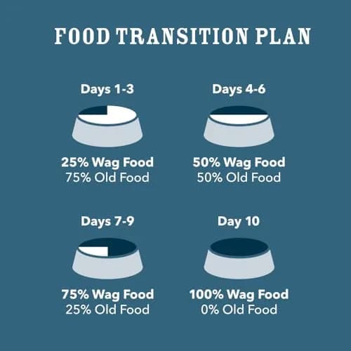 WAG Adult Premium Nutrition Dry Dog Food Supports Stomach & Skin 30 lb | Lamb & Brown Rice thumbnail 6