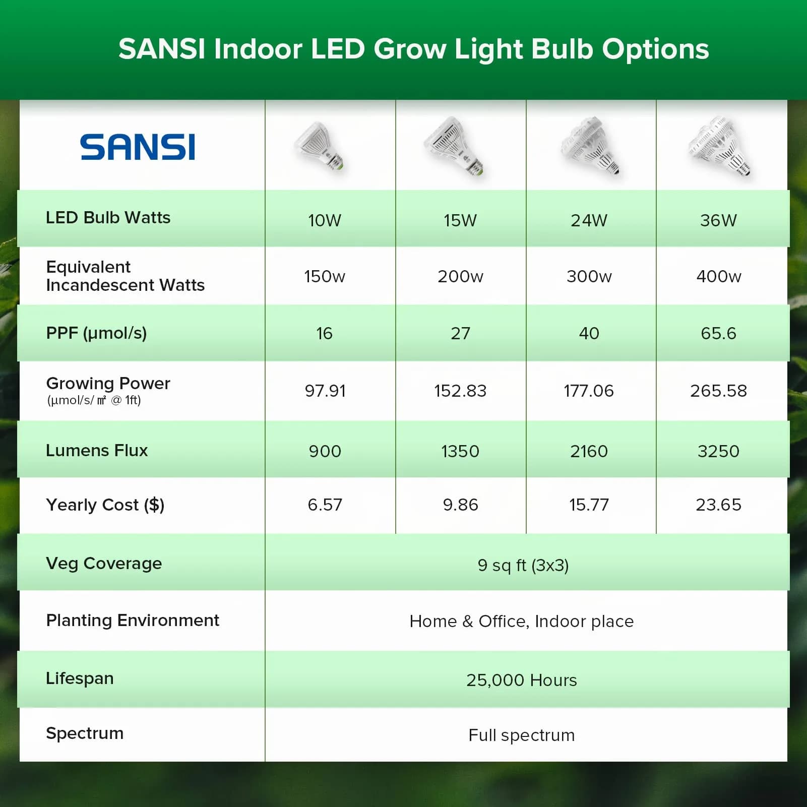 SANSI 10W Full Spectrum Grow Light Bulb 4000K Daylight | 150W Equivalent LED for Indoor Plants - view 7