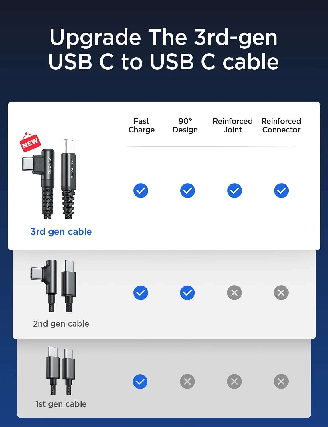 AINOPE Right Angle USB C to USB C Cable 6.6ft (20cm) 60W | Fast Charging & Data Transfer - view 2