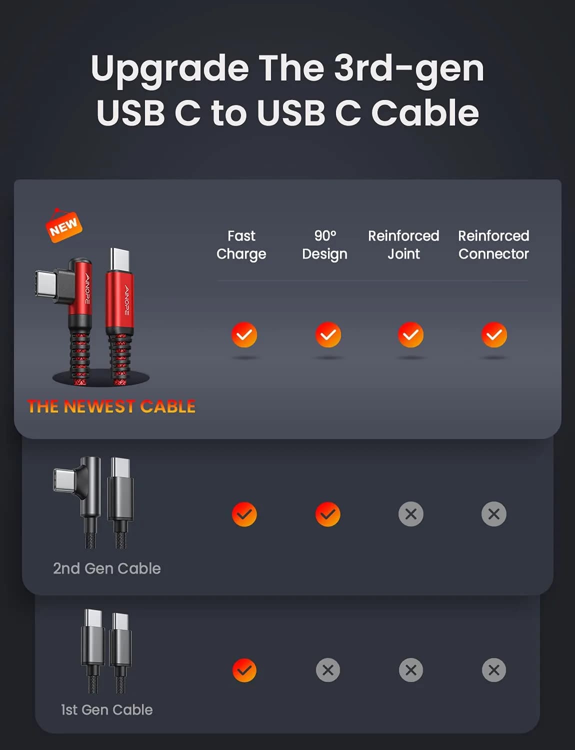 AINOPE 6.6ft (2m) Red Right Angle USB C to USB C Cable | 60W Fast Charging & 480Mbps Data Transfer - view 2