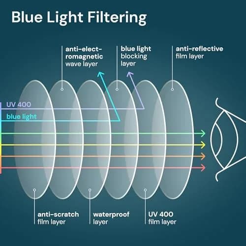 Gaoye Blue Light Blocking Reading Glasses 5-Pack Mix Color 2, 1.5 Magnification | Spring Hinges & Anti-Glare thumbnail 6
