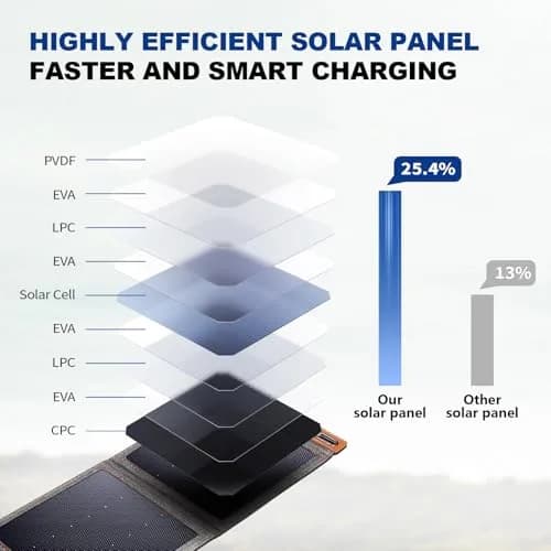 BigBlue 14W Solar Panel with USB-A Port Waterproof Portable Solar Phone Charger for Hiking thumbnail 2