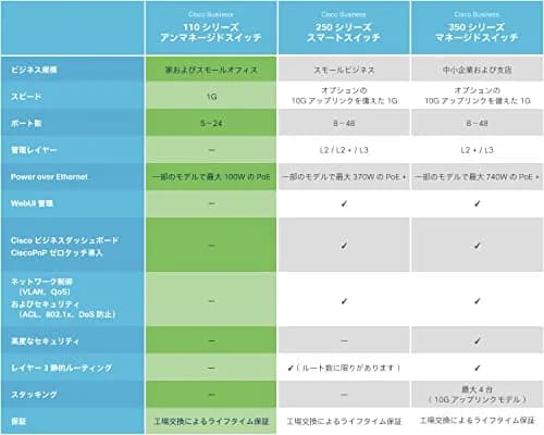 Cisco CBS110-24T-JP Network Switch 24 Ports | Fanless, Plug & Play, Lifetime Warranty (70-120c) thumbnail 7