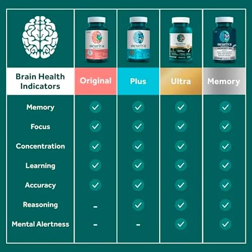 NEURIVA Original Brain Supplements for Memory and Focus 28 Count Capsules | Clinically Tested Nootropics Phosphatidylserine and Neurofactor thumbnail 7