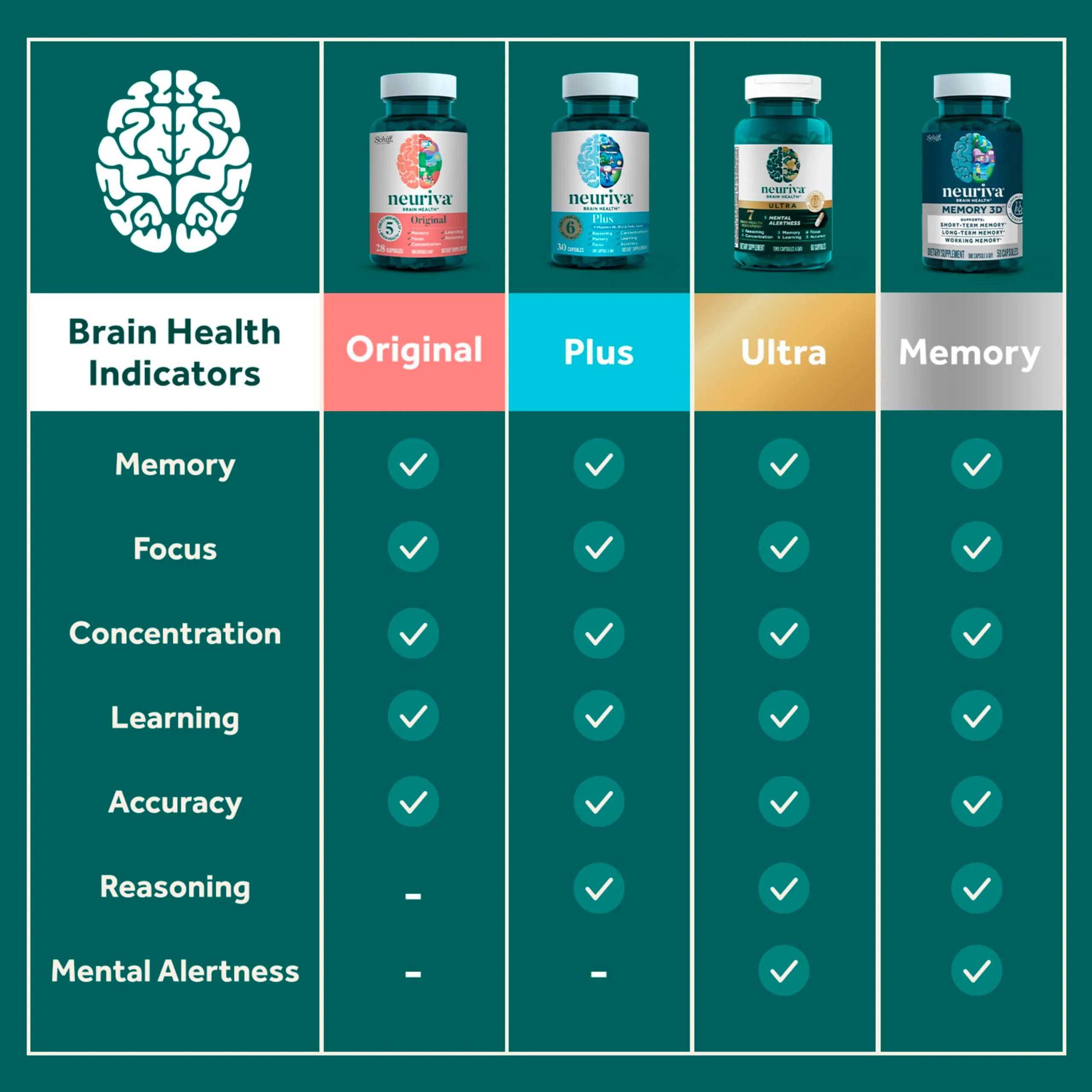 NEURIVA Original Brain Supplements for Memory and Focus 28 Count Capsules | Clinically Tested Nootropics Phosphatidylserine and Neurofactor - view 7