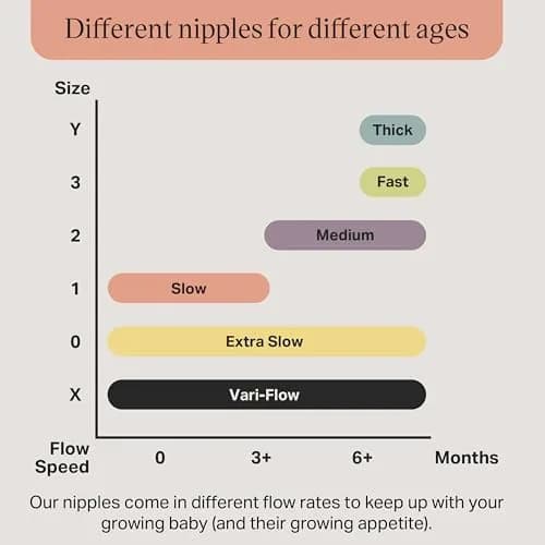 Tommee Tippee Natural Start Bottle Nipples, Fast Flow, 6 Count (Pack of 1) | Breast-Like for Natural Latch thumbnail 3