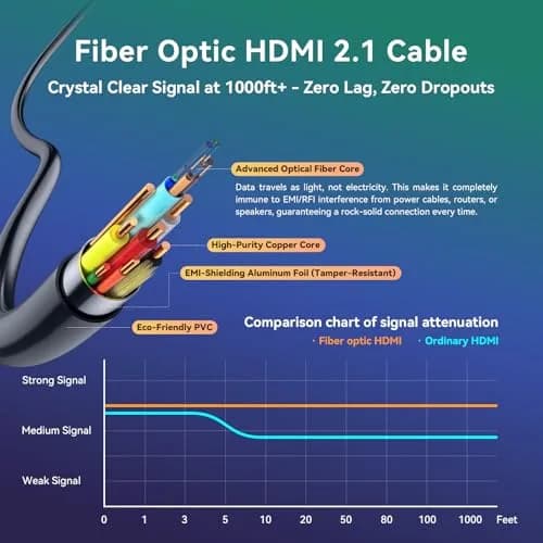 FIBBR Fiber Optic HDMI 2.1 Cable 2m (6.56 ft) | 48Gbps 8K@60Hz 4K@120Hz VRR ALLM thumbnail 4