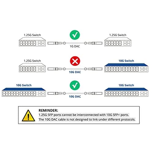 H!Fiber 1.25G SFP Cable, 0.5m | Cisco Compatible Copper Twinax Direct Attach Cable thumbnail 6