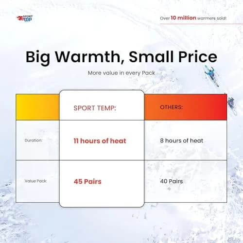 Sport Temp Hand Warmers (45 Pairs / 90 Count) — Up to 11 Hours Heat | Air Activated, Odorless, TSA Compliant thumbnail 6