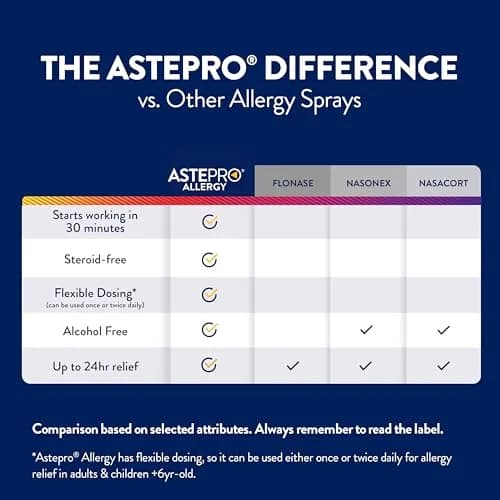 Astepro 60 Spray | Unflavored Nasal Relief for Allergies | 1 Count thumbnail 6