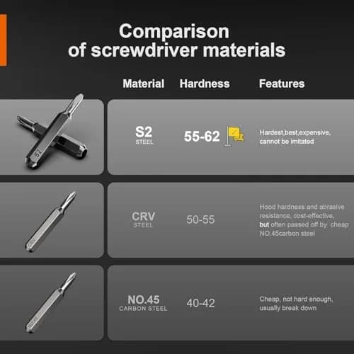 Jorest 40-Piece Precision Screwdriver Set with S2 Steel Bits & Accessories | For Electronics & Gadgets thumbnail 4