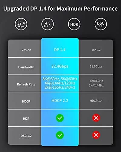 Silkland 8K Mini DisplayPort to DisplayPort 1.4 Cable 2.0m (6.6FT) | 32.4Gbps HBR3, HDR, G-Sync, FreeSync thumbnail 4