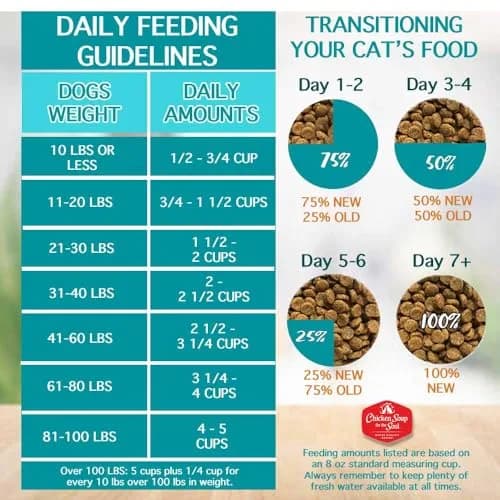 Chicken Soup for the Soul Small Bites Adult Dog Food 13.5lb | Real Meat First Ingredient, Supports Gut & Immune Health thumbnail 8