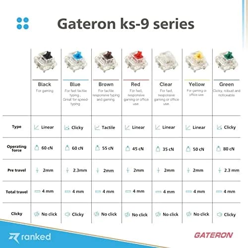Ranked Gateron ks-9 Key Switches for Mechanical Gaming Keyboards | Plate Mounted (Gateron Yellow, 65 Pcs) thumbnail 6