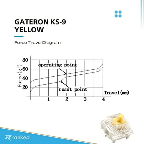 Ranked Gateron ks-9 Key Switches for Mechanical Gaming Keyboards | Plate Mounted (Gateron Yellow, 65 Pcs) thumbnail 3