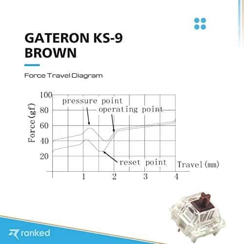 Ranked Gateron ks-9 Key Switches for Mechanical Gaming Keyboards | Plate Mounted (Gateron Brown, 65 Pcs) thumbnail 3