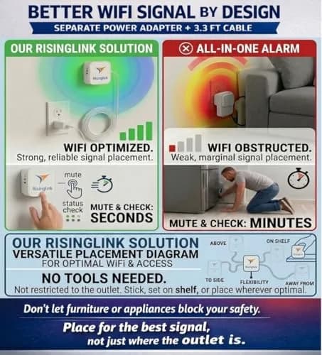 Risinglink WiFi Power Outage Alarm Detector 24/7 | US-Engineered Power Failure & Restoration Alerts thumbnail 4