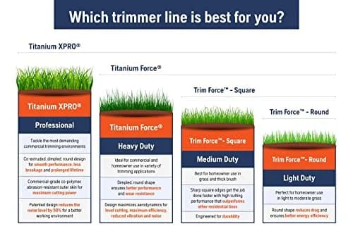 Husqvarna Trim Force .095 Inch String Trimmer Line, 1-Pound, 280-Foot Spool | Durable & Efficient for Light to Moderate Grass thumbnail 4