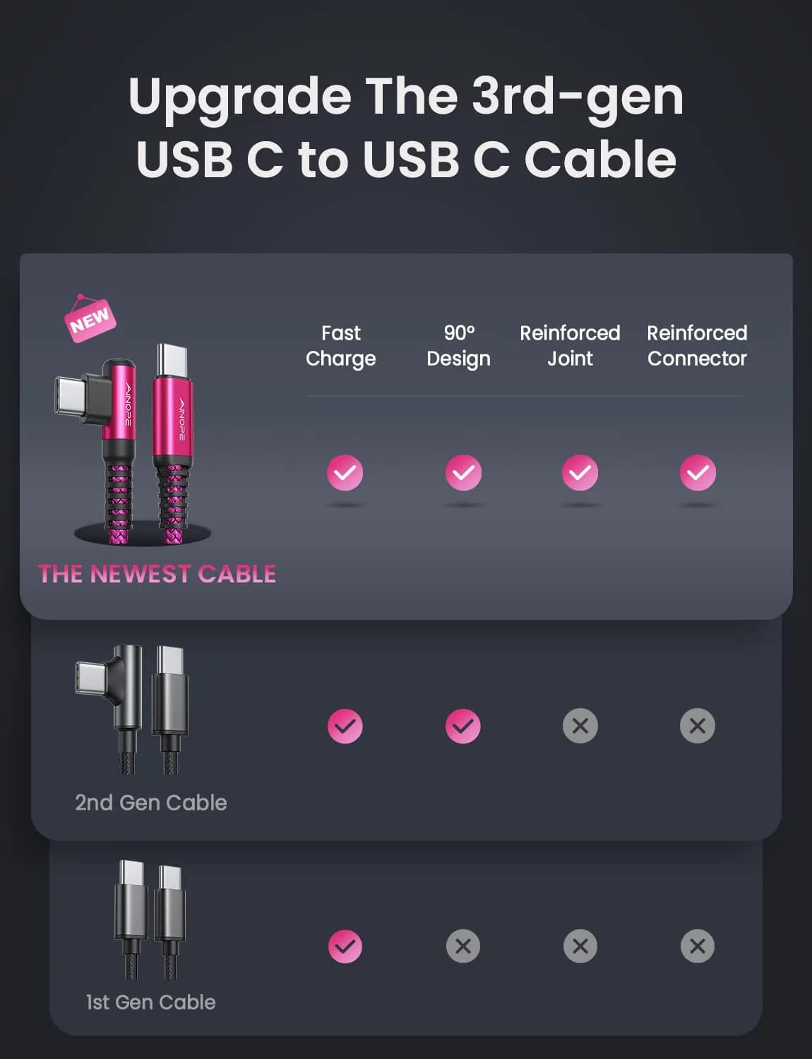AINOPE 6.6ft Rose Red USB C to USB C Cable - 2 Pack Right Angle Fast Charging & Data Transfer - view 2