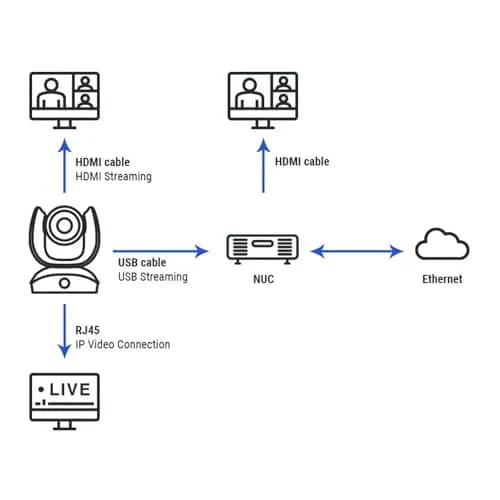 AVer CAM550 4K PTZ Conference Camera – Dual Lens AI Auto Framing with 12X Optical Zoom, Smart Gallery, USB & HDMI for Hybrid Meetings thumbnail 7