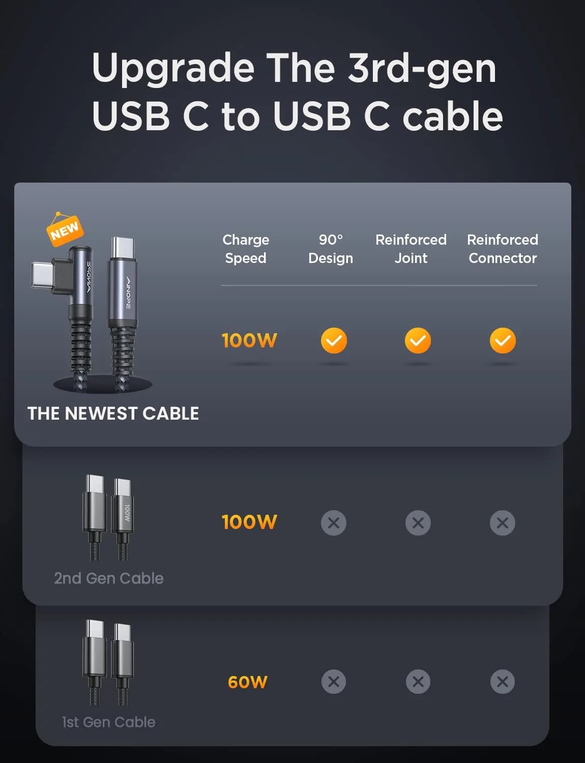 AINOPE Space Gray 6.6ft+6.6ft USB C to USB C Cable 2-Pack, 60W Fast Charging Right Angle - view 2