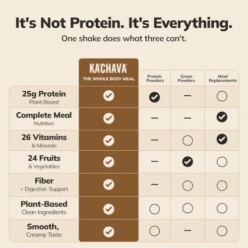 Ka’Chava Whole Body Meal Shake Matcha 15 Servings | Vegan Plant-Based Meal Replacement with 85+ Superfoods & Greens thumbnail 6