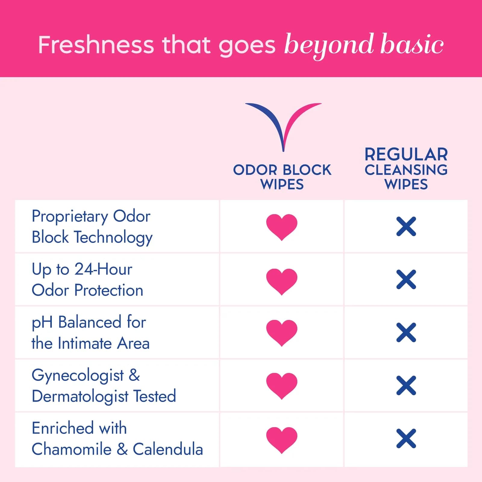 Vagisil Odor Block Daily Freshening Feminine Wipes, 20 Count (Pack of 3) | Up to 24 Hr Odor Protection, Hypoallergenic, Gynecologist Tested thumbnail 3