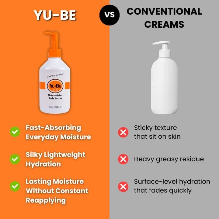 Yu-Be Body Lotion for Dry, Sensitive Skin | Non-Greasy, Fast-Absorbing Moisturizer 10.25 fl oz (3-Pack) thumbnail 10