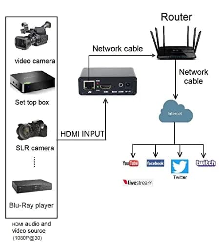 Wilxisum HDMI H.265 H.264 Video Encoder 120g (4.2oz) | Supports SRT/RTMP/RTSP/RTMPS/UDP/HTTP/HLS Protocols thumbnail 2