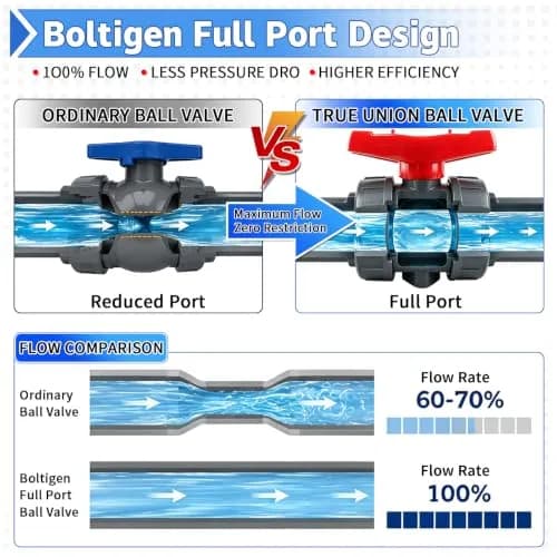 Boltigen 2 Inch PVC True Union Ball Valve | Full Port 150 PSI Water System Valve thumbnail 4
