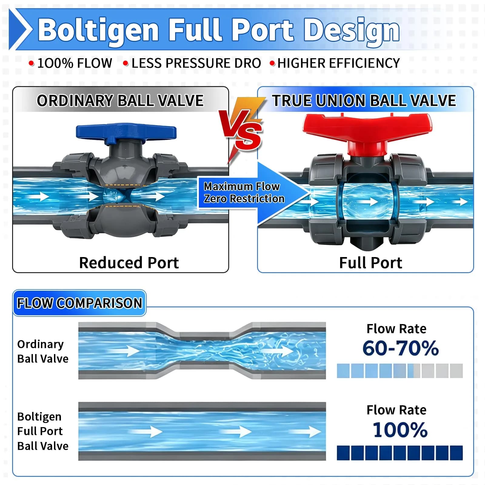 Boltigen PVC Union Ball Valve 1 Inch (25mm) Full Port for Water Systems | True Union Design - view 4