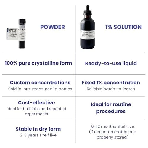 UFC Bio Methylene Blue Powder USP Grade 1 gram | Lab Chemical for Research & Manufacturing thumbnail 4