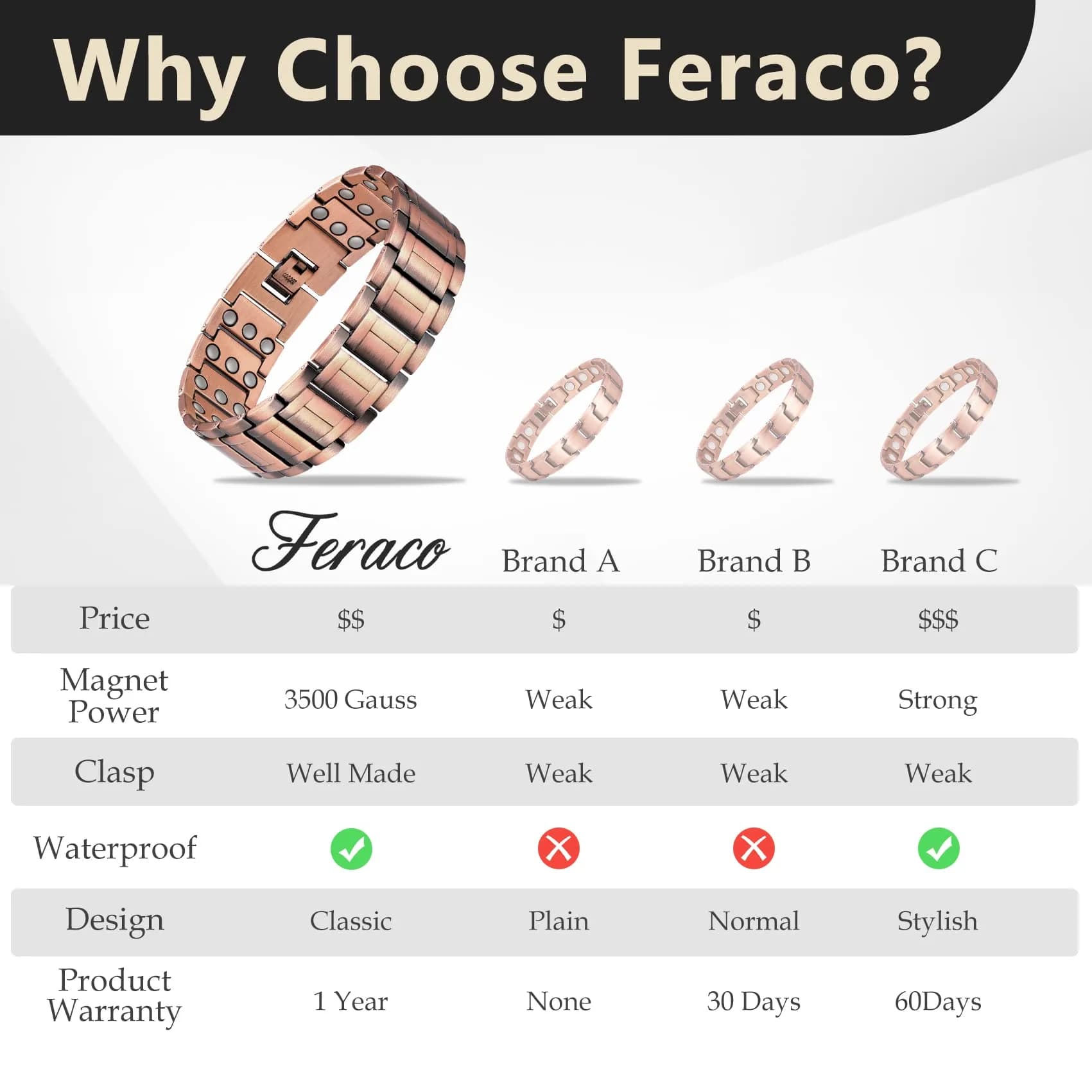 Feraco Men's Copper Magnetic Bracelet & Ring Set | 57 x 3500 Gauss Magnets, Adjustable, Gift Box - view 8