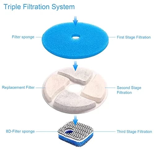 SORON Cat Water Fountain Filters, 4 Pack Replacement Filters, 4.13 inch Diameter | Advanced 3-Stage Filtration for Clean Water thumbnail 3