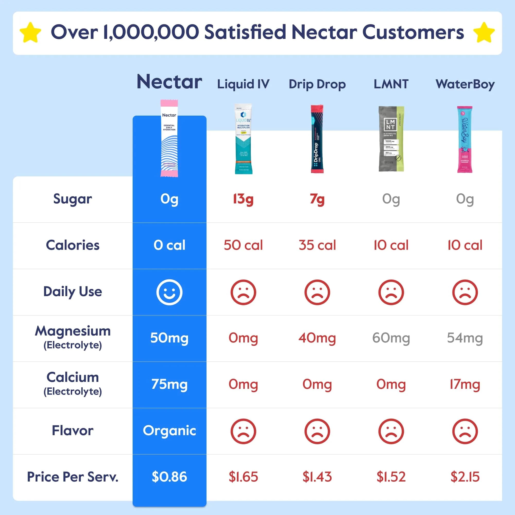 Nectar Orange Electrolyte Powder | Hydration for Athletes & Gym-Goers (40 Servings) - view 4
