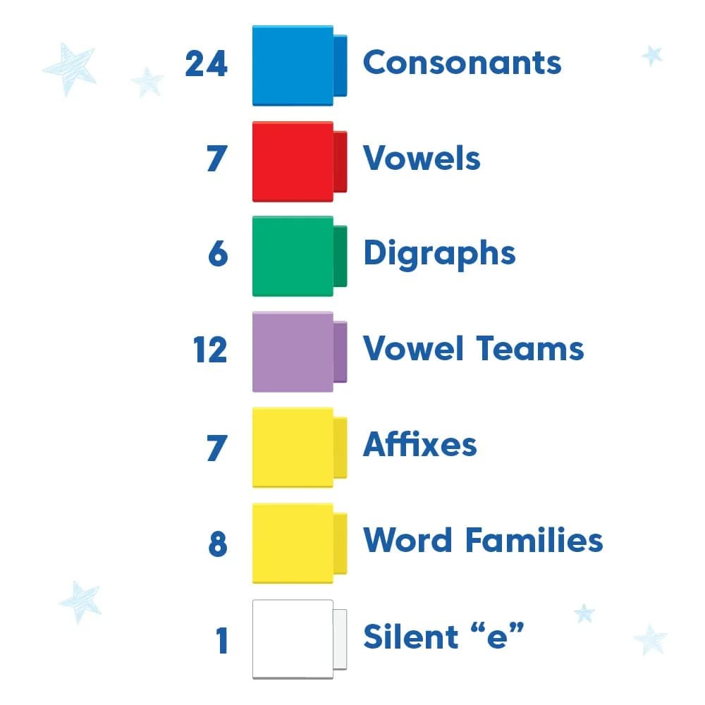 hand2mind Reading Rods Prefixes and Suffixes Word Roots Word Building Activities Spelling Toys 65 Rods | Science of Reading Manipulatives - view 4