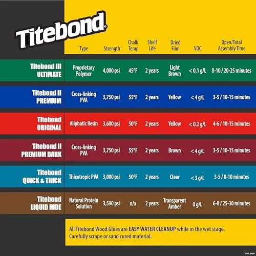Titebond III Ultimate Wood Glue 4 Oz. (12 Pack) 1.42L | Professional Waterproof Woodworking Adhesive thumbnail 3