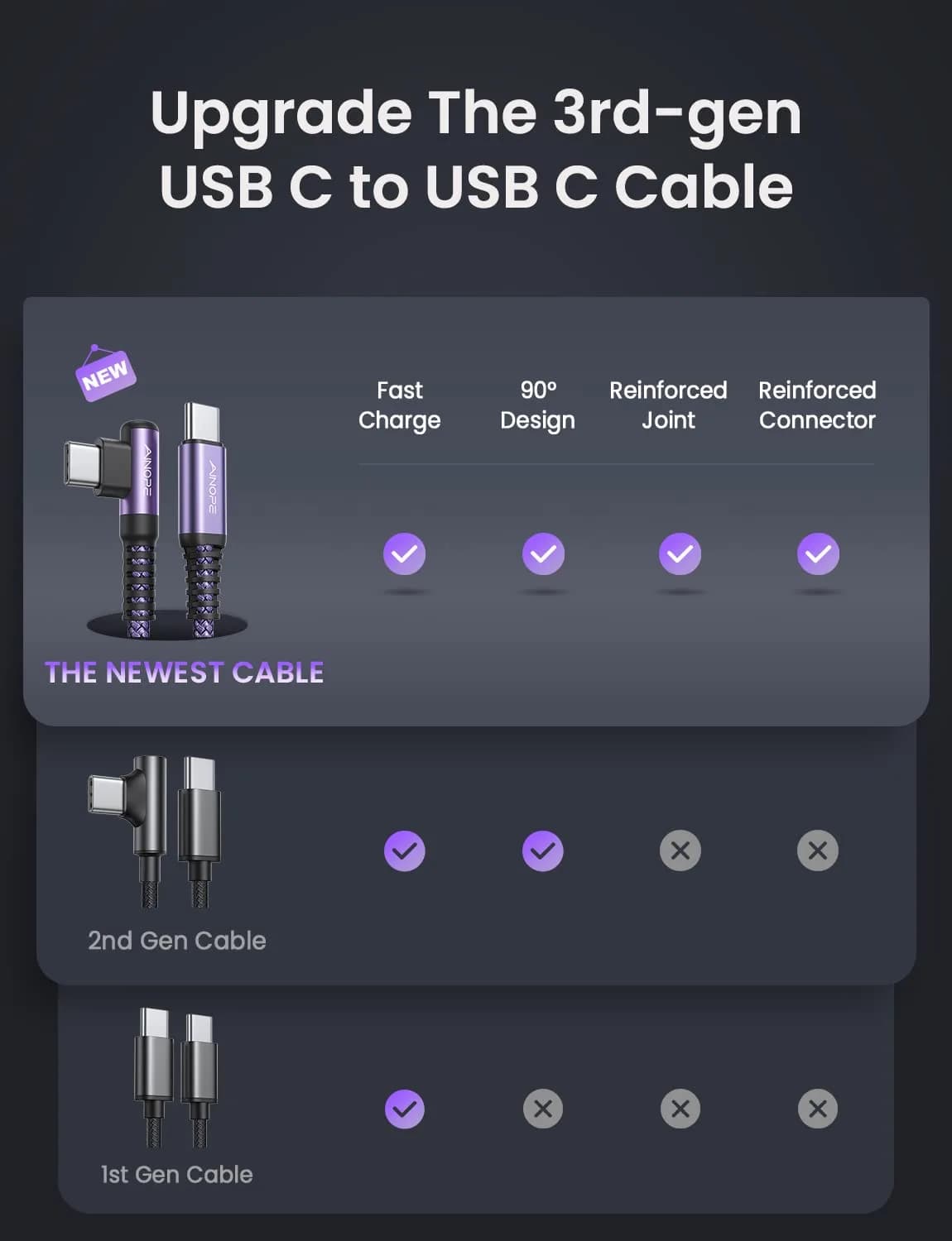 AINOPE Purple 60W Right Angle USB C to USB C Cable 2-Pack 3.3ft - view 2