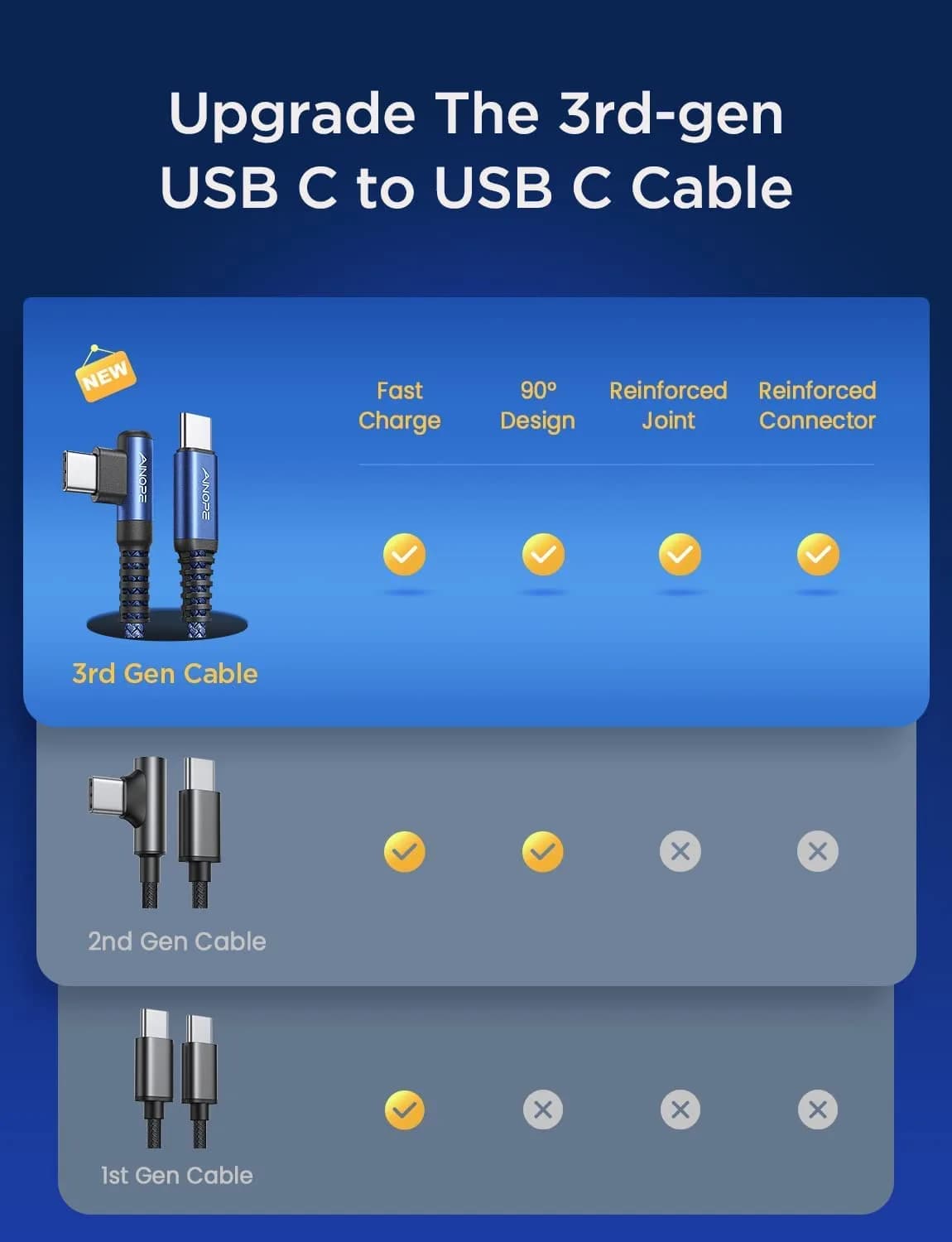 AINOPE Blue 3.3ft+3.3ft Right Angle USB C to USB C Cable 60W Fast Charging & Data Transfer - view 2