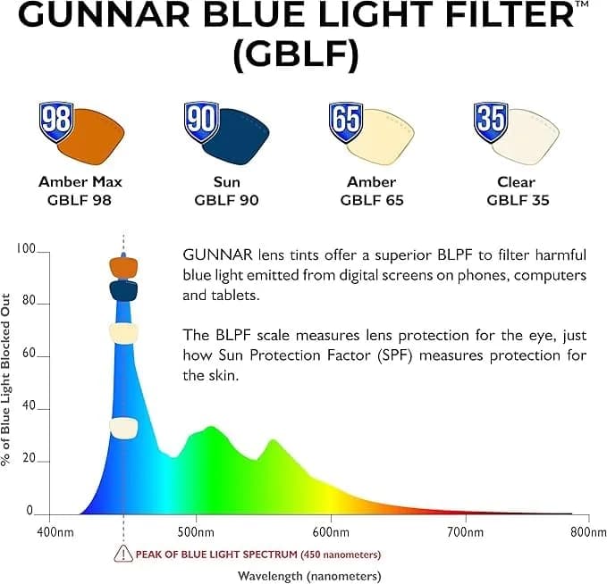 Gunnar Riot Onyx Amber Max Blue Light Blocking Computer Glasses 57 mm | Patented Lens Technology - view 6