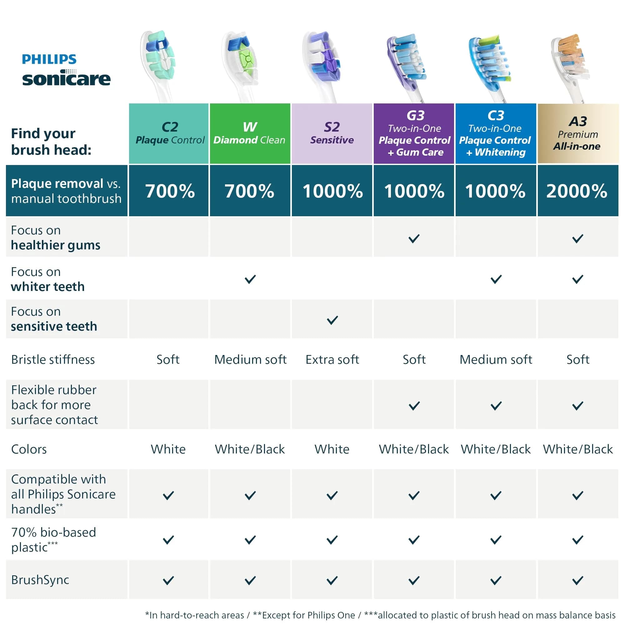Philips Sonicare C2 Plaque Control Replacement Electric Toothbrush Heads, White, 4 Count | Dermatologist Tested - view 8